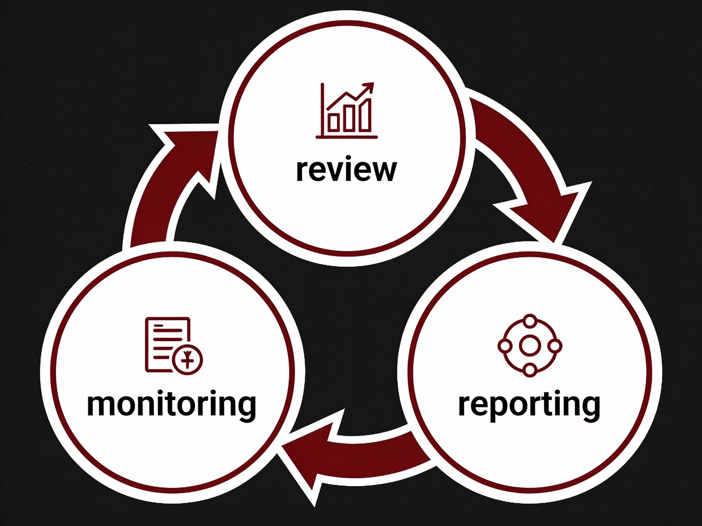 Cycle diagram showing ongoing AI assurance through review, monitoring, and reporting