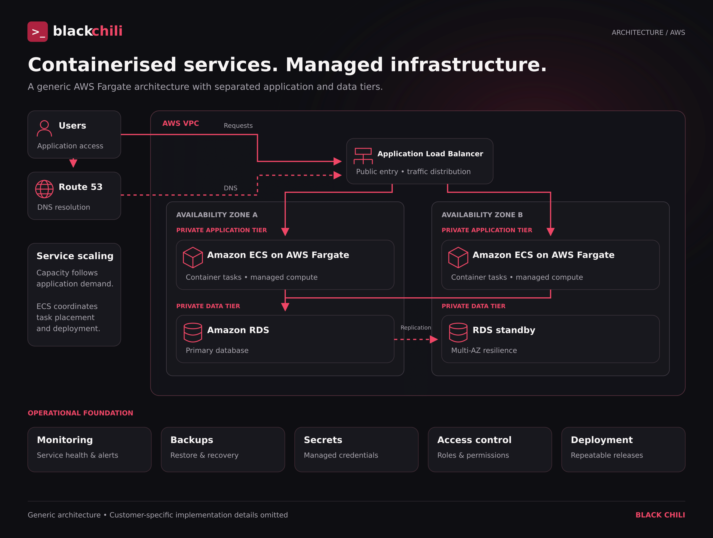 AWS Fargate architecture with private application and data tiers across two availability zones