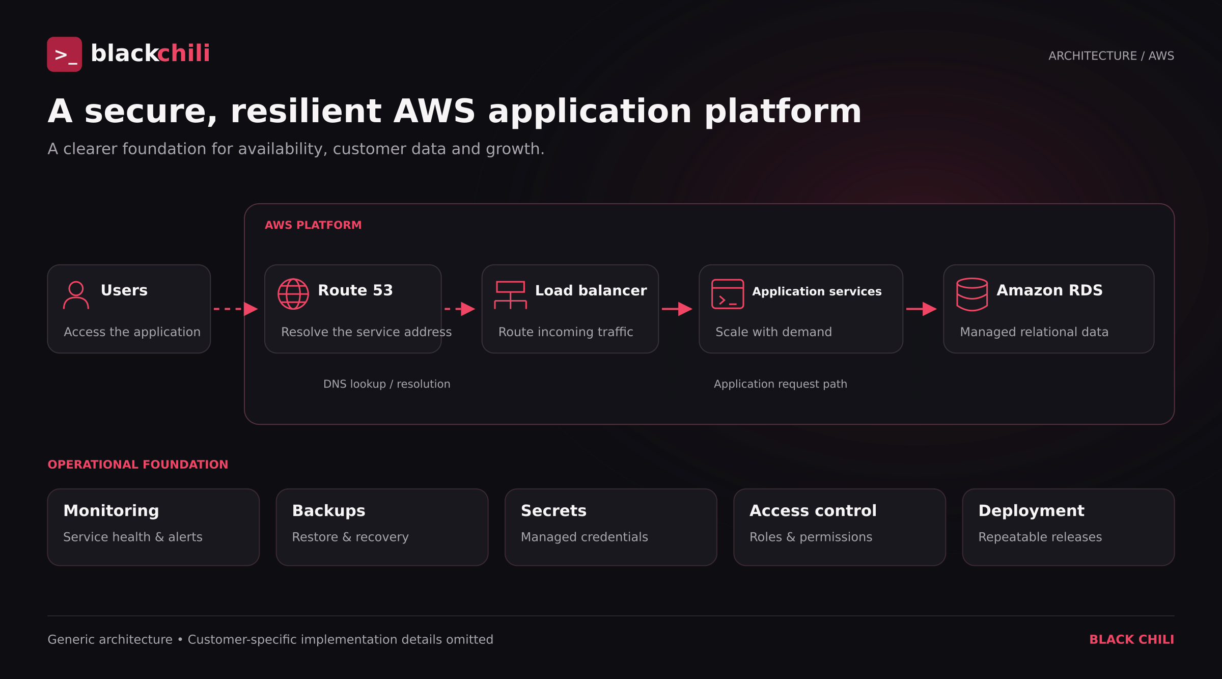 Secure AWS application platform with Route 53, load balancing, application services, Amazon RDS and operational controls